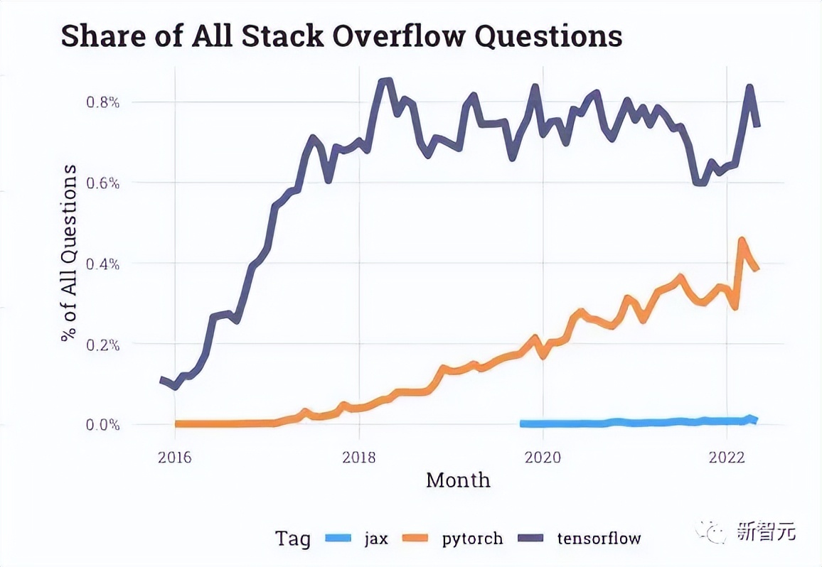 被PyTorch打爆！谷歌抛弃TensorFlow，押宝JAX